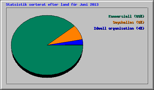 Statsistik sorterat efter land f�r Juni 2013