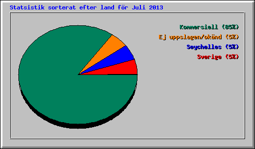 Statsistik sorterat efter land f�r Juli 2013