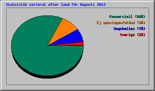 Statsistik sorterat efter land f�r Augusti 2013