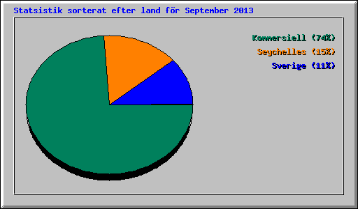 Statsistik sorterat efter land f�r September 2013