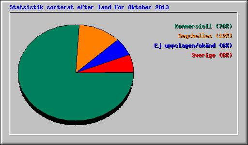 Statsistik sorterat efter land f�r Oktober 2013