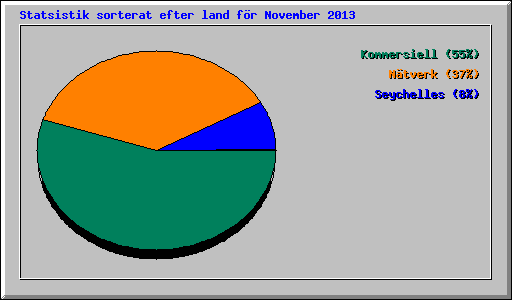 Statsistik sorterat efter land f�r November 2013
