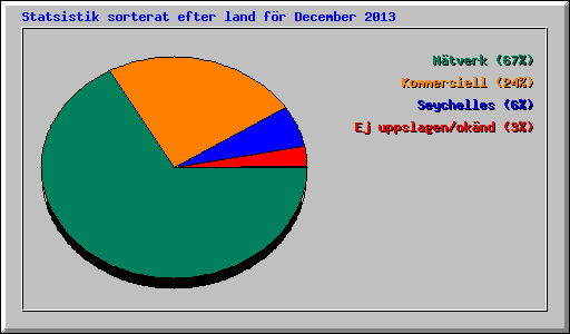 Statsistik sorterat efter land f�r December 2013