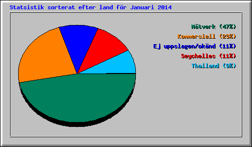 Statsistik sorterat efter land f�r Januari 2014