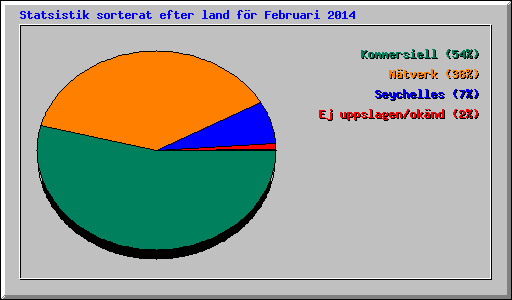 Statsistik sorterat efter land f�r Februari 2014