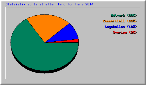 Statsistik sorterat efter land f�r Mars 2014
