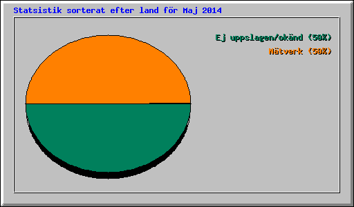 Statsistik sorterat efter land f�r Maj 2014