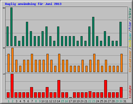 Daglig anv�ndning f�r Juni 2013