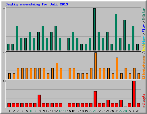 Daglig anv�ndning f�r Juli 2013