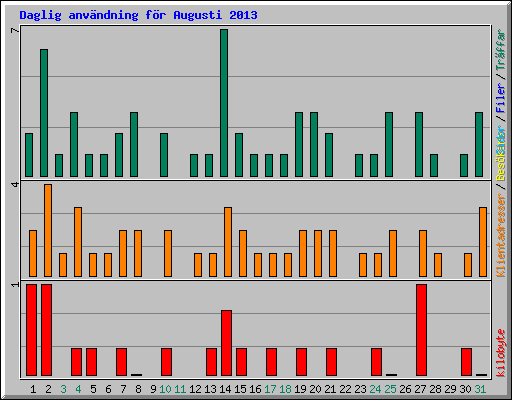 Daglig anv�ndning f�r Augusti 2013