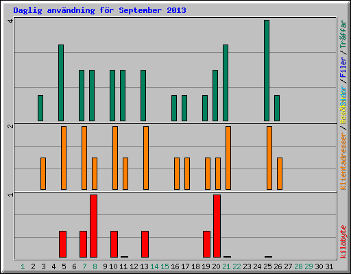 Daglig anv�ndning f�r September 2013
