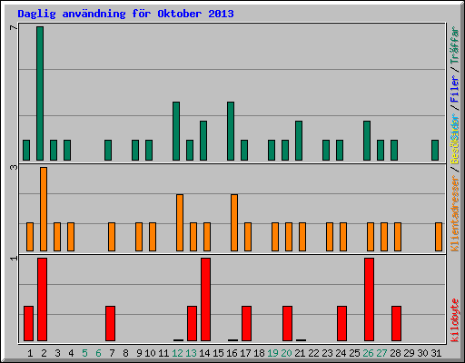 Daglig anv�ndning f�r Oktober 2013