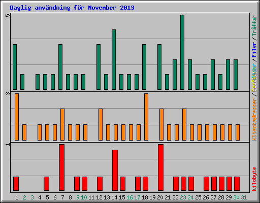 Daglig anv�ndning f�r November 2013