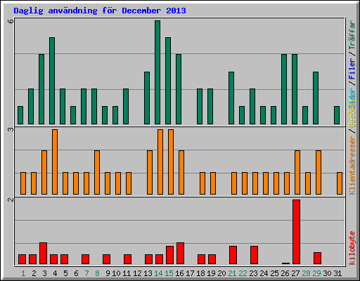 Daglig anv�ndning f�r December 2013