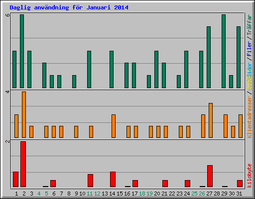 Daglig anv�ndning f�r Januari 2014