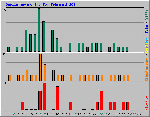 Daglig anv�ndning f�r Februari 2014