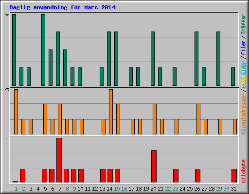 Daglig anv�ndning f�r Mars 2014