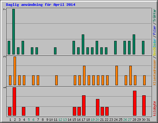 Daglig anv�ndning f�r April 2014