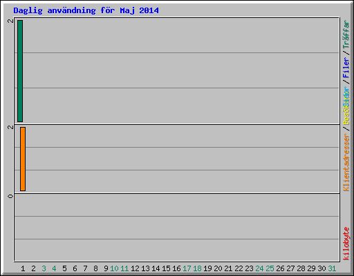 Daglig anv�ndning f�r Maj 2014