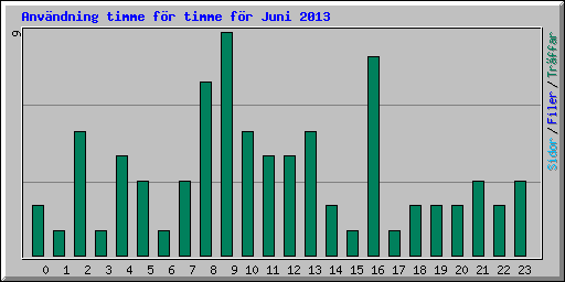 Anv�ndning timme f�r timme f�r Juni 2013