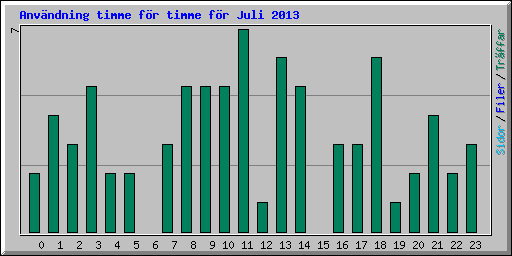 Anv�ndning timme f�r timme f�r Juli 2013