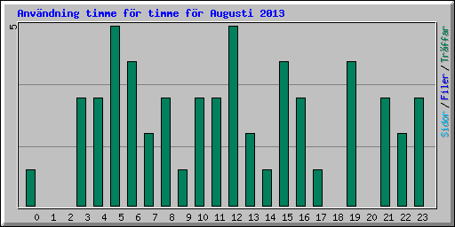 Anv�ndning timme f�r timme f�r Augusti 2013