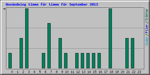 Anv�ndning timme f�r timme f�r September 2013