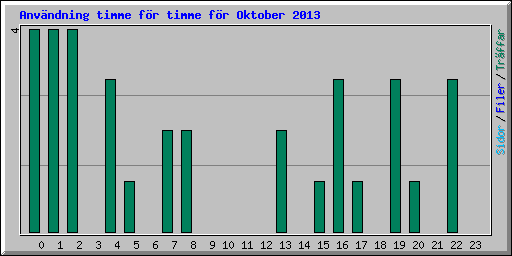 Anv�ndning timme f�r timme f�r Oktober 2013