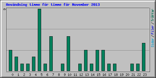 Anv�ndning timme f�r timme f�r November 2013