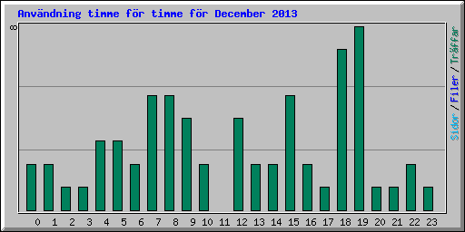 Anv�ndning timme f�r timme f�r December 2013