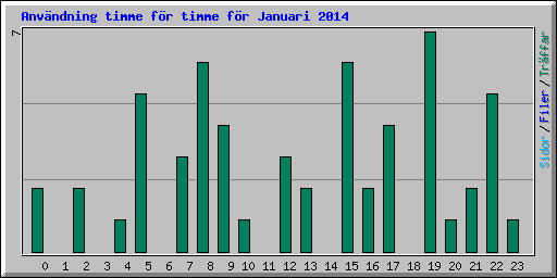 Anv�ndning timme f�r timme f�r Januari 2014
