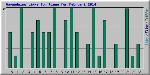 Anv�ndning timme f�r timme f�r Februari 2014