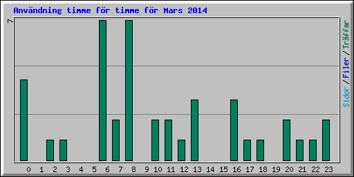 Anv�ndning timme f�r timme f�r Mars 2014